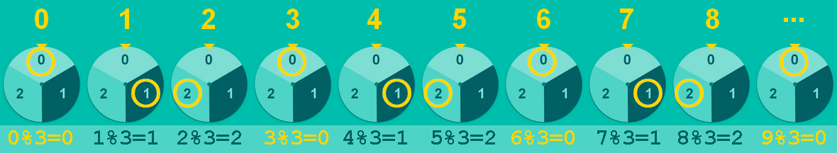 modulo cycle